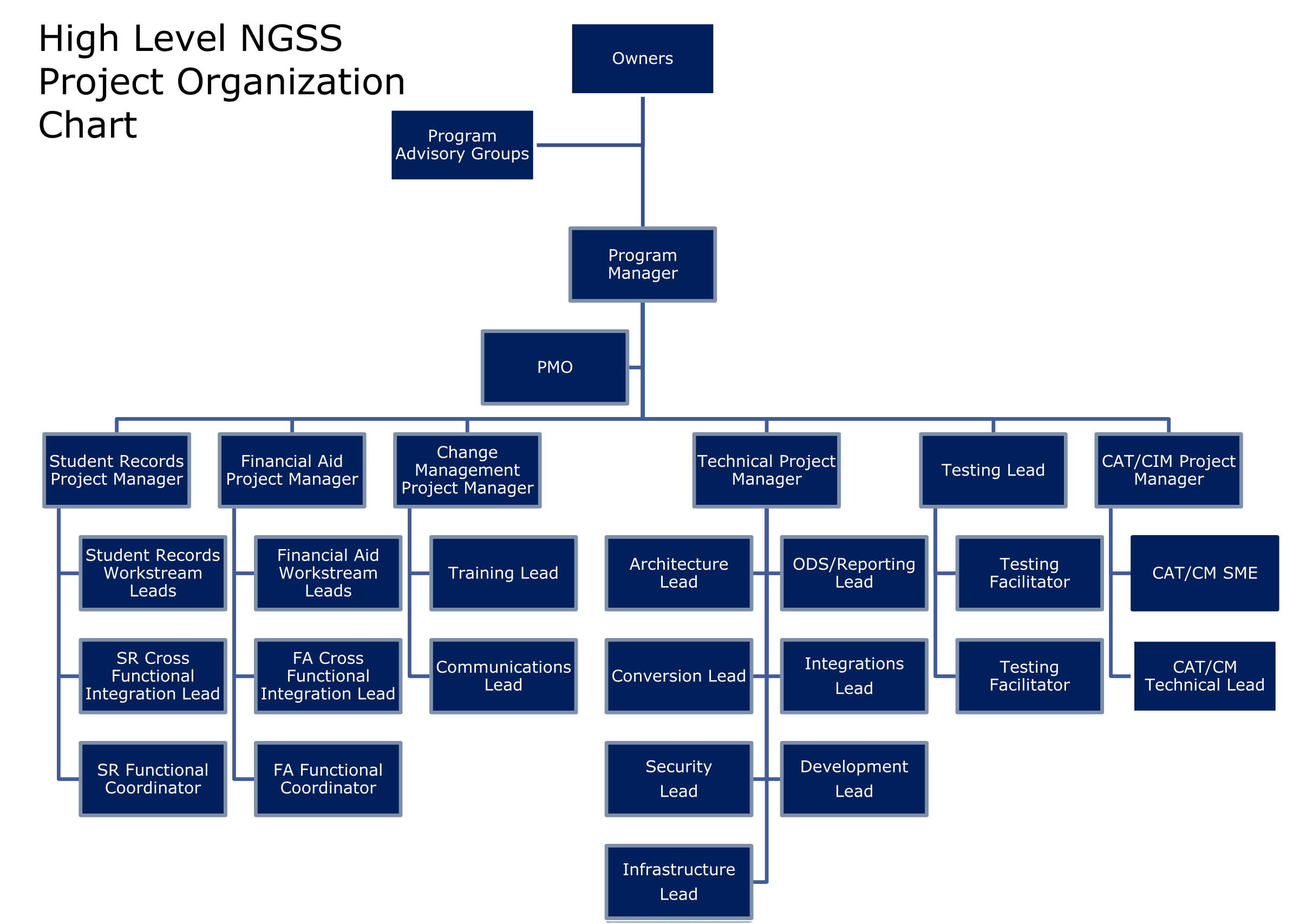 Organization Chart Program