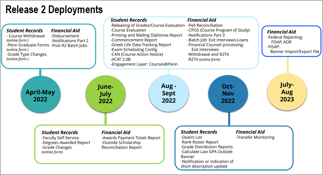 Schedule of phases for Catalog, Curriculum Management, Records, and Financial Aid components from 2018 through 2021